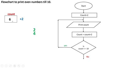 print even numbers flowchart.